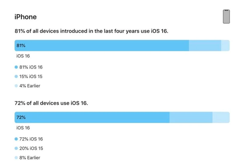 周宁苹果手机维修分享iOS 16 / iPadOS 16 安装率 