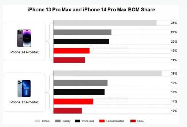 周宁苹果手机维修分享iPhone 14 Pro的成本和利润 