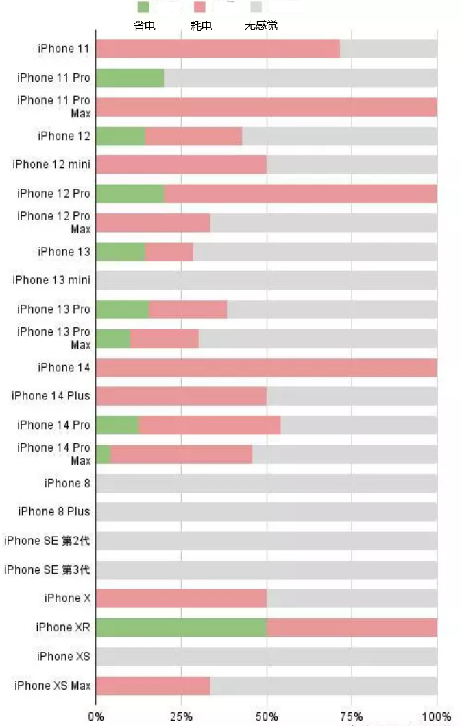 周宁苹果手机维修分享iOS16.2太耗电怎么办？iOS16.2续航不好可以降级吗？ 